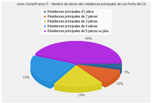 Nombre de pièces des résidences principales de Les Ponts-de-Cé
